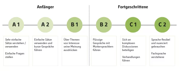 Sprachniveaus Grafische Darstellung von den Sprachniveaus von A1 bis C2