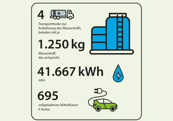 Grafik Wasserstoff Grafik zur Beförderung und Verwendung von Wasserstoff